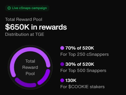 $650K reward pool live on $Tria!
I started calculating like a genius mathematician… 
“If I get just 1% that’s $6,500, if I get 0.1% that’s $650.”
Reality check: probably I’ll get $6.50, but trust me…
 my mind is already shopping for a Tesla. 🚗😂
<a href="/useTria/">Tria</a>
<a href="/cookiedotfun/">Cookie DAO 🍪</a> $Cookie