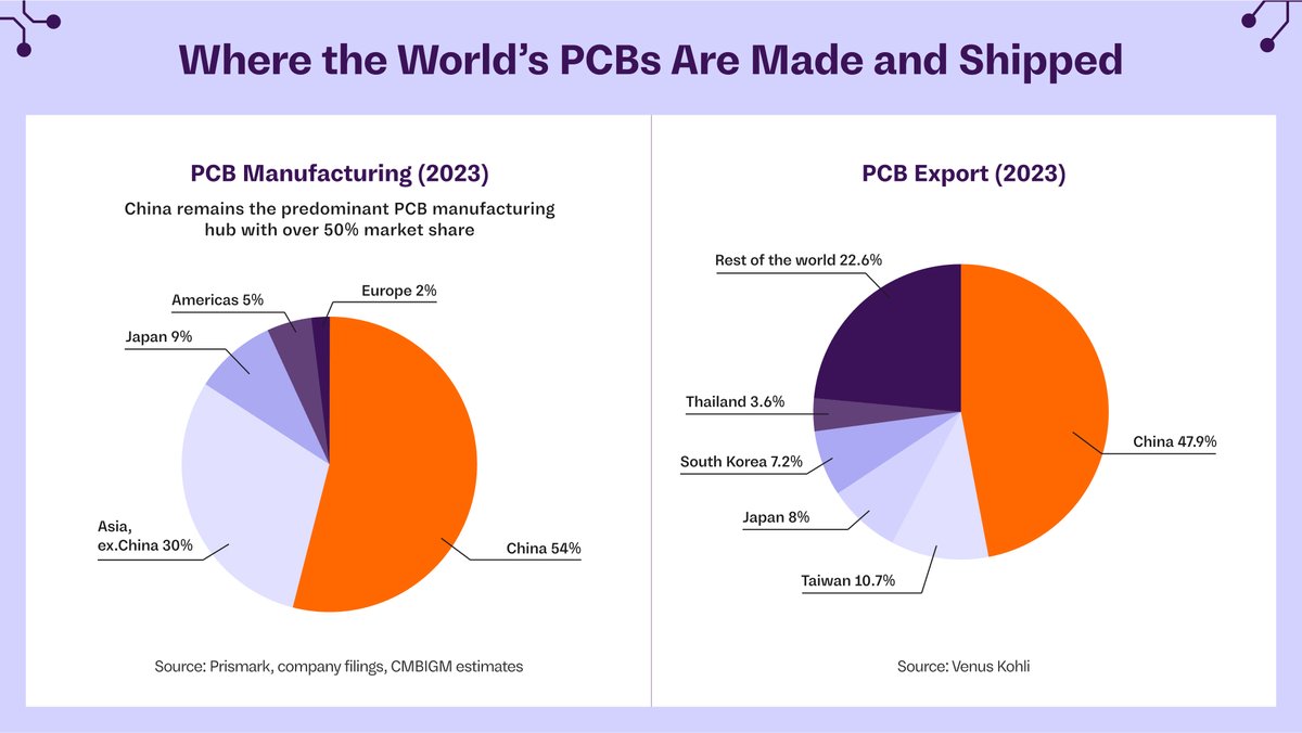 sannigrahis's tweet image. Over 54 % of the world’s #PCBs are made in China. 

I spent the past couple of weeks in China mapping the compute ecosystem from semiconductors to robotics. The thing that struck me the most was the maturity of the ODM/EMS ecosystem, built over the past 20 years. 

Walk into an…