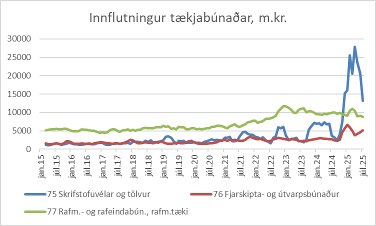Graf dagsins: Innflutningur á tölvubúnaði tók allsvakalegan vaxtarkipp undir lok síðasta árs sem virðist vera í rénun á ný. Þarna er auðvitað á ferð uppbygging í gagnaverum sem á stóran þátt í met vöruskiptahalla undanfarið en veldur ekki að sama skapi þrýtstingi á krónu.