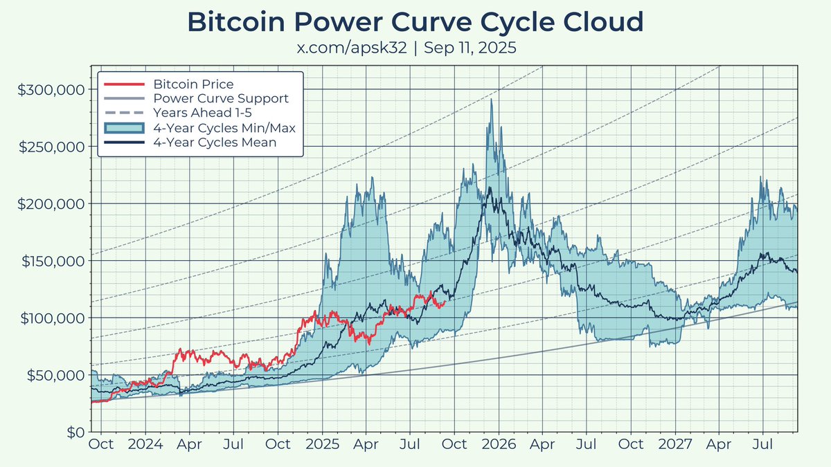 Esta comparativa de ciclos en Bitcoin que nos muestra el indicador 