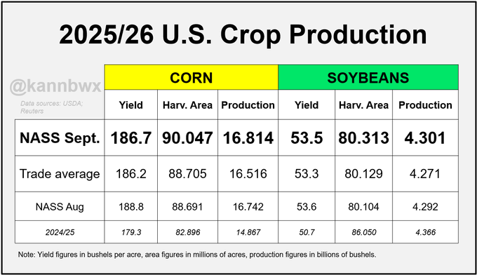 A table displaying 2025/26 U.S. crop production data for corn and soybeans. Columns show yield in bushels per acre, harvested area in millions of acres, and production in billions of bushels. Data includes NASS September, Trade average, and NASS August figures, with corn yield at 186.7 bushels per acre and soybeans at 53.5 bushels per acre. A watermark from @kannbwx is present.