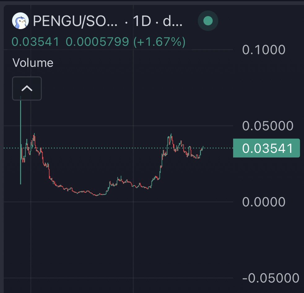 BREAKING: $1 for $PENGU is on the way!

This isn’t a dream anymore — it’s only a matter of time.

Engage if you believe we’re closer than most people think!