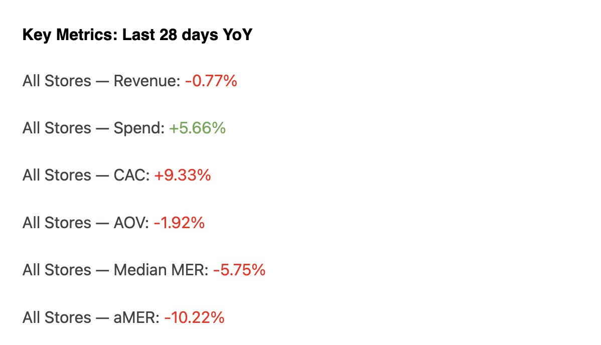 Wild update from the <a href="/dtcindex/">DTC Index</a> on revenue, spend, and aMER over the last 28 days.

Looks like post-Labor Day drop-off is real.

(P.s. great email <a href="/RSteveData/">Steve Rekuc</a>!)