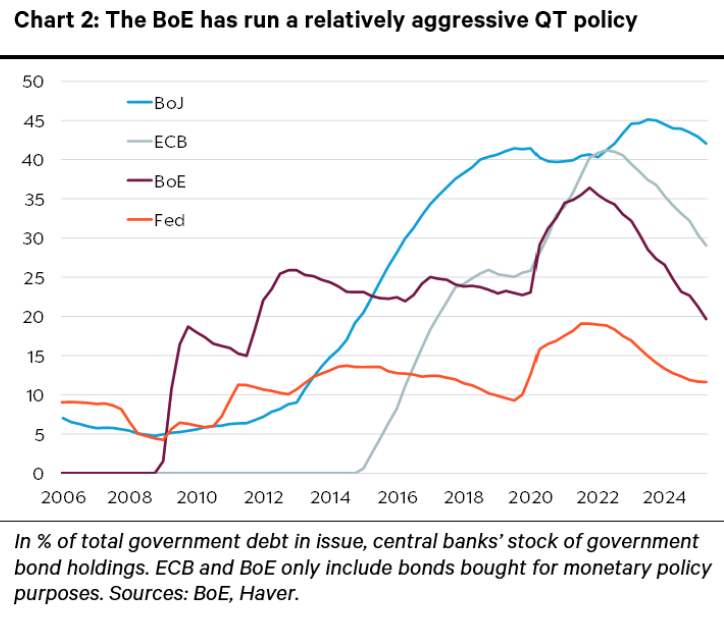 t.ly/xm6y8 #BoE preview: Interest rates parked, QT in focus