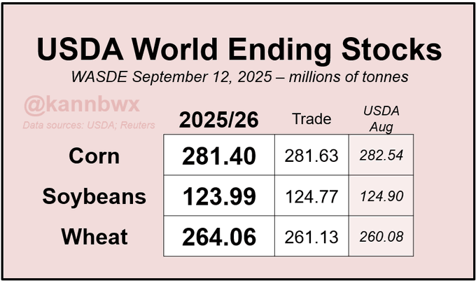 A table displaying USDA World Ending Stocks for 2025/26 in millions of tonnes. Columns list Corn, Soybeans, and Wheat with values for 2025/26, Trade, and August. Corn shows 281.40, 281.63, and 282.54. Soybeans show 123.99, 124.77, and 124.90. Wheat shows 264.06, 261.13, and 260.08. A pink background frames the table.
