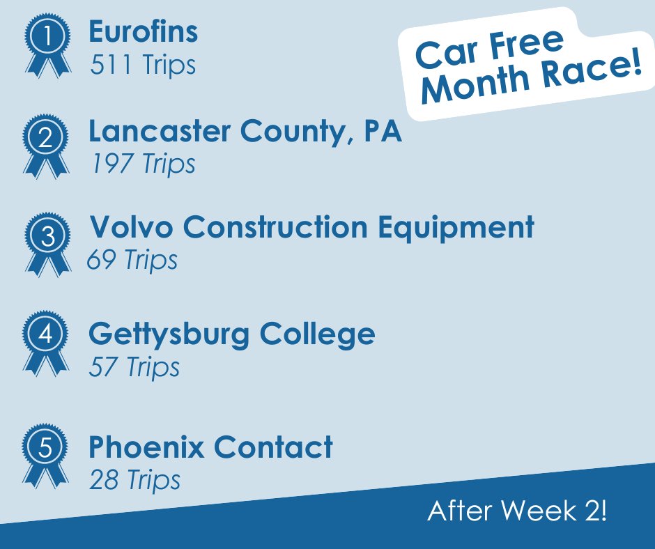 Almost halfway through our Car Free Month race, and you're doing great! Keep up recording your non-drive alone commutes with us!