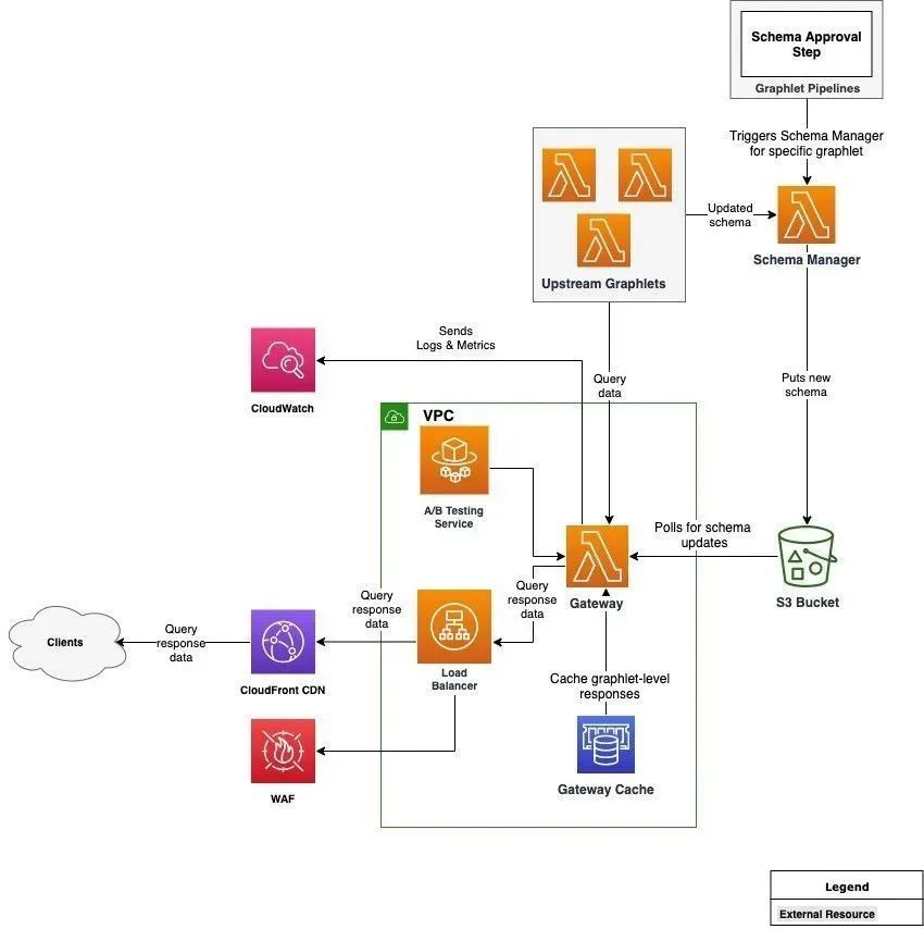 techjunkiejh's tweet image. Building federated GraphQL on #AWS Lambda | #AmazonWebServices go.aws/3uivtBr #TechJunkieBlog