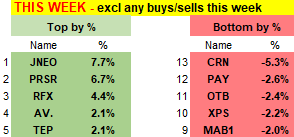 UK_Investor71's tweet image. Good week, beat my 2x indexes
WK  +0.44%  250 +0.28%  AIM A/S  +0.39%  
YTD +7.00%  250 +4.91%  AIM A/S  +6.80%
⬆️#JNEO #PRSR #RFX #AV. #TEP
⬇️#CRN #PAY #OTB #XPS #MAB1
Sold #ALU, #FEVR Buys #PTAL, #CHRT Top Ups #PAY Divis 0  15 shares left 12% Cash   GLA