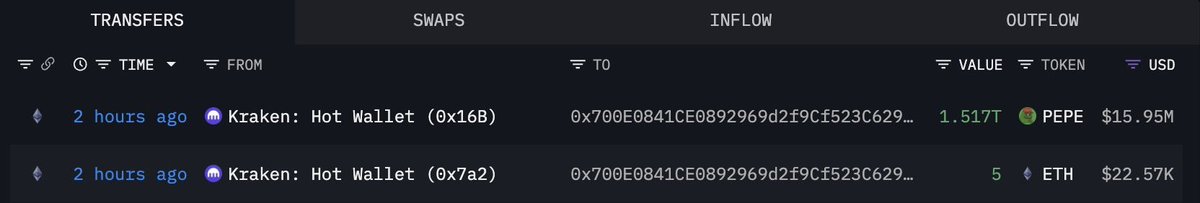 whale just added ($15.95M) 1.52 trillion $pepe