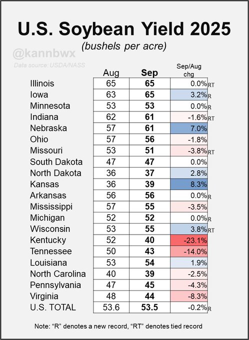 A table listing U.S. soybean yields for 2025 in bushels per acre for states including Illinois, Iowa, Minnesota, Indiana, Nebraska, Ohio, Missouri, South Dakota, North Dakota, Kansas, Arkansas, Mississippi, Michigan, Wisconsin, Kentucky, Tennessee, Louisiana, North Carolina, Pennsylvania, and Virginia. Columns show August and September forecasts, with percentage changes. A watermark reads @kannbwx.