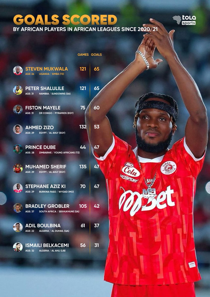 TolaSports's tweet photo. 🤯𝗜𝗦 𝗠𝗨𝗞𝗪𝗔𝗟𝗔 𝗨𝗡𝗗𝗘𝗥𝗥𝗔𝗧𝗘𝗗?

@Mukwala9 has scored in double figures in each season in the league since the 2019/20, where he finished as @UPL topscorer with @OfficialMaroons. 

Here is how his goals tally since the 2020/21 season ranks against some of Africa's top talismen during that period. 

#TolaSportsNews