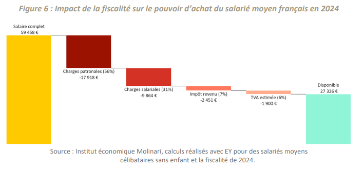 C’est HONTEUX.

Le français moyen ne se rend pas compte que l’Etat lui prend littéralement plus de 50% de son salaire réel !

Salaire complet : 59 458 €
Charges patronales : 17 918 €
Charges salariales : 9 864 €
Impôt sur le revenu : 2 451 €
TVA : 1 900 €
Revenu disponible :