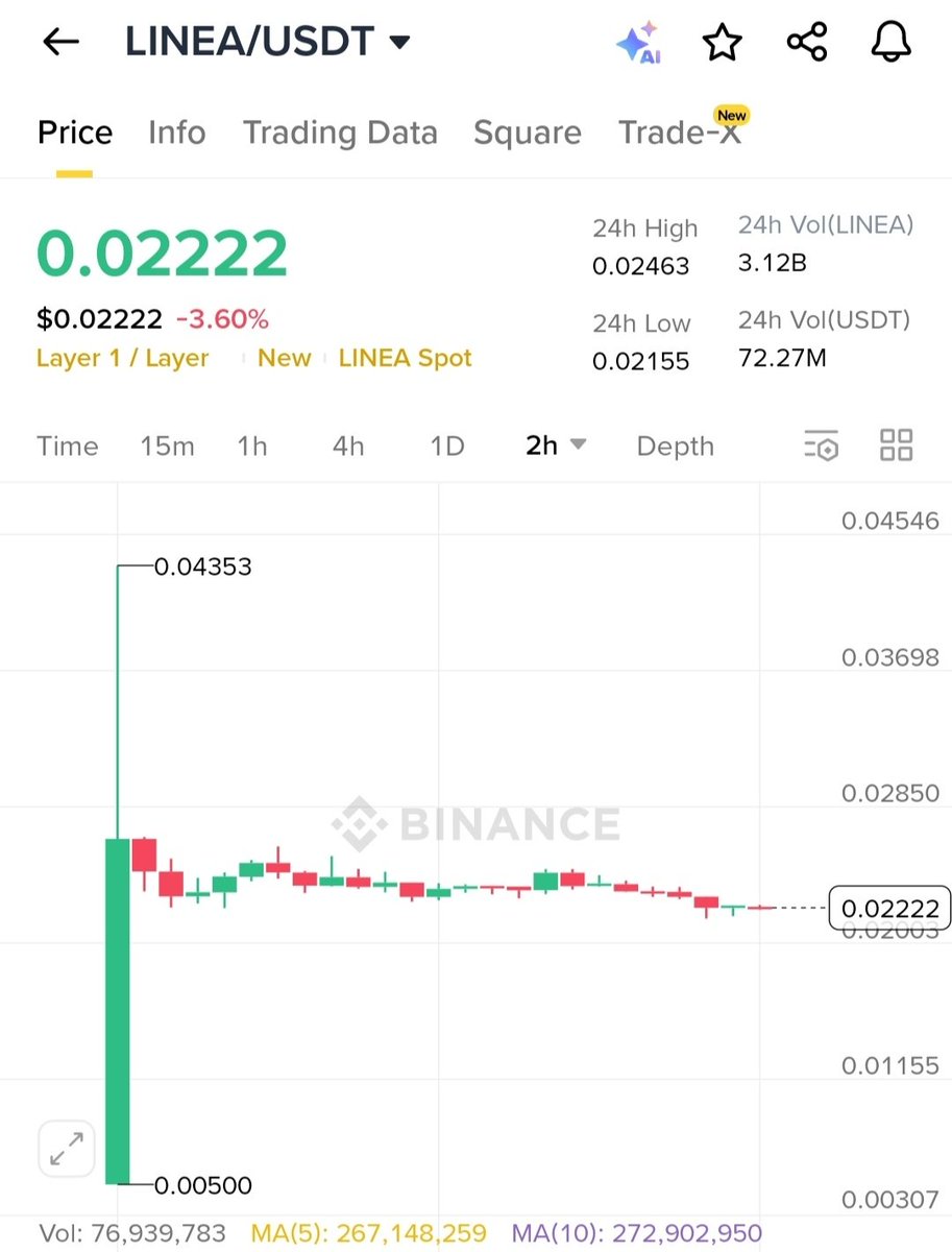 $0.02222 👀
$LINEA What a disappointment 💀