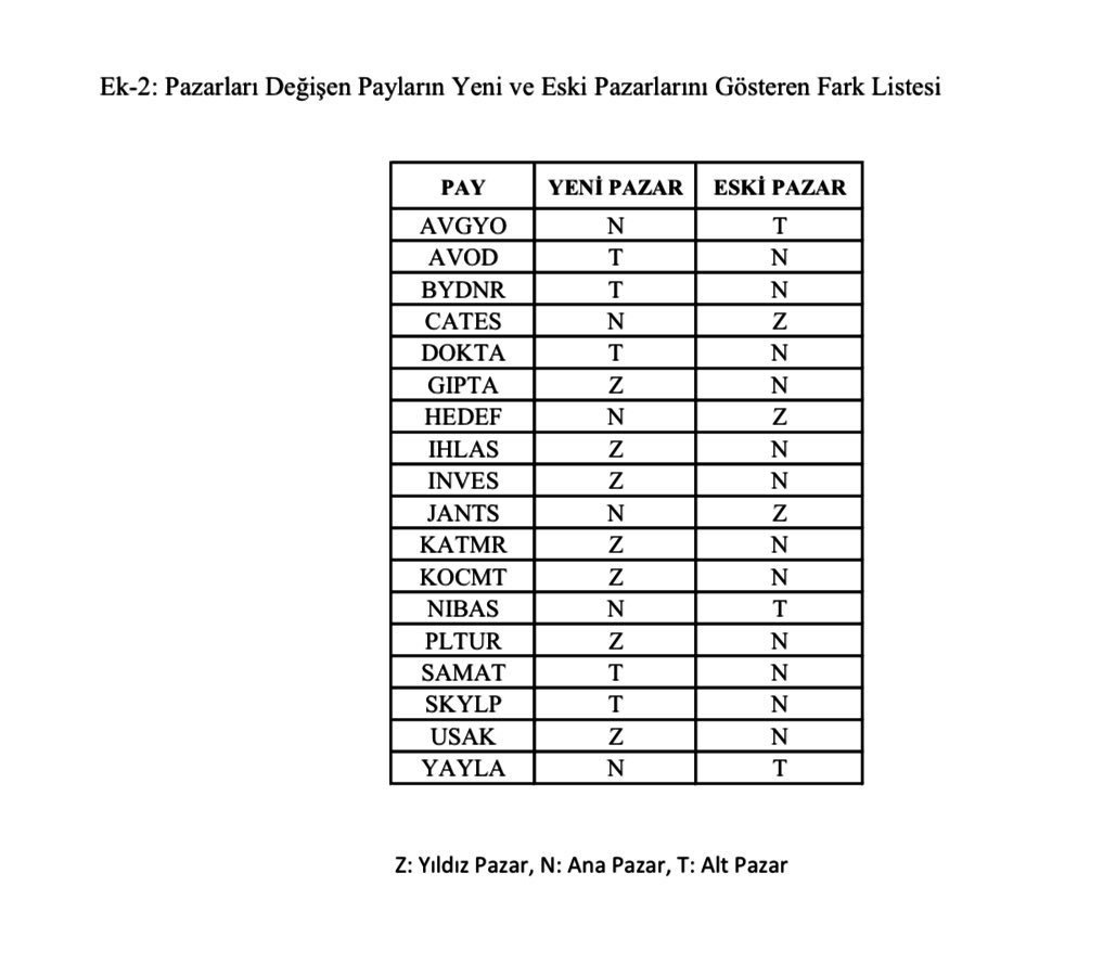 💸 Borsa İstanbul’da Pazar değişikliği gerçekleşen hisseler belli oldu.