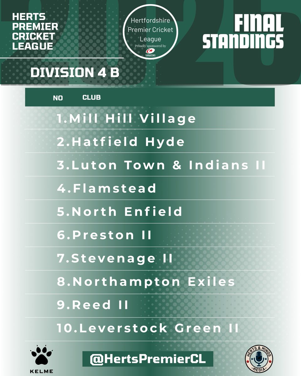 Final Divisional Placings for 2025 :

- Division 3A &amp; 3B
- Division 4A &amp; 4B

(Note ; divisional winning does not guarantee promotion for 2026)