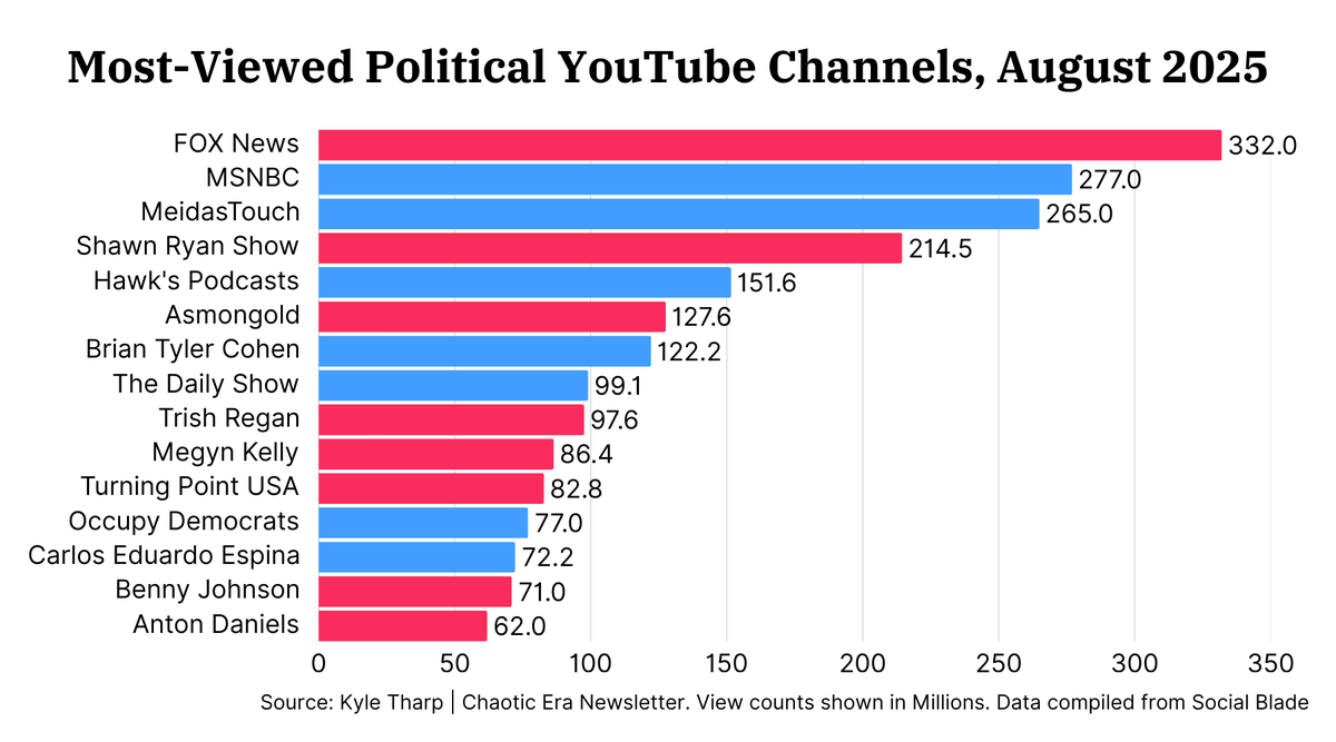 Political Channels Here are the 15 most-viewed political & partisan-leaning channels on ...