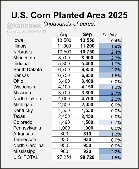 A table listing U.S. corn planted areas for 2025 in thousands of acres. States include Iowa with 13,500 acres, Illinois with 11,200 acres, and Nebraska with 10,750 acres. A watermark from @kannbwx is present.