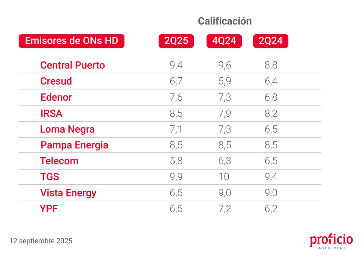 ¡Les traemos un nuevo reporte de Emisores de Obligaciones Negociables Hard Dollar con los EEFF al 1Q25!

Pueden ver el reporte completo en:

proficioinvestment.com/reporte-trimes…