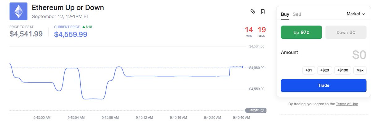 This is absolute degen fire right here from <a href="/Polymarket/">Polymarket</a> enabled by <a href="/chainlink/">Chainlink</a>.

Hourly settlement markets based on if price is "Up" or "Down" for the hour.

The UI is magical as shows you the price to beat vs current price in a line that moves in real time.

Just bridged some