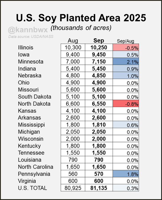 A table listing U.S. soybean planted areas for 2025 in thousands of acres. Columns show states like Illinois, Iowa, Minnesota, Indiana, Nebraska, Ohio, Missouri, South Dakota, North Dakota, Kansas, Arkansas, Mississippi, Michigan, Wisconsin, Kentucky, Tennessee, Louisiana, North Carolina, Pennsylvania, and Virginia, with data for August and September estimates and percentage changes. A watermark from @kannbwx is present.