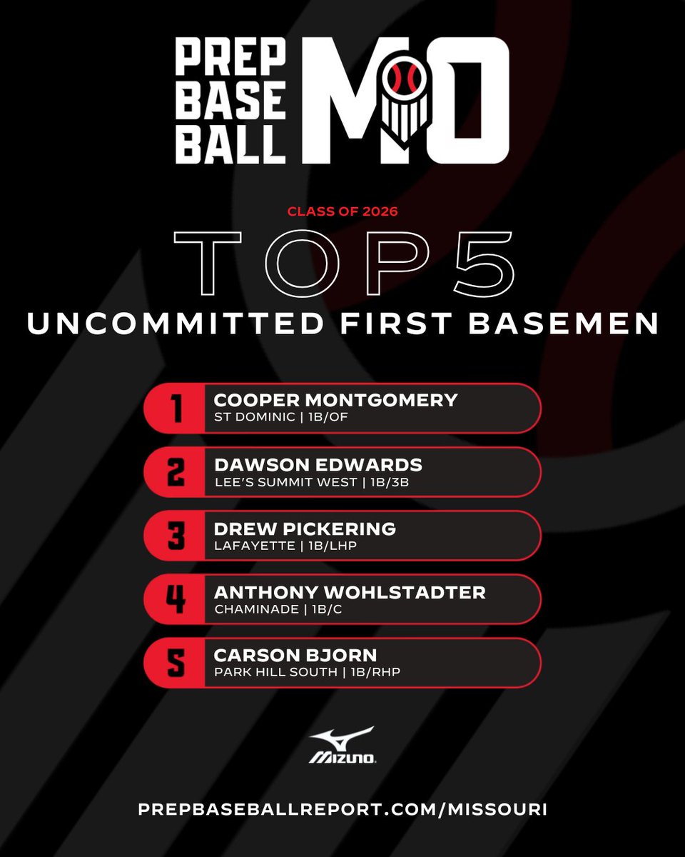 𝐓𝐨𝐩 𝟐𝟎𝟐𝟔 𝐔𝐧𝐜𝐨𝐦𝐦𝐢𝐭𝐭𝐞𝐝 𝐅𝐢𝐫𝐬𝐭 𝐁𝐚𝐬𝐞𝐦𝐞𝐧

Fresh off our summer 2026 rankings update, here are a few of the must see uncommitted first basemen in the state 👀

Check out the full story here 👇
🔗: loom.ly/unDmxqU
