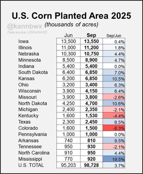 A table listing U.S. corn planted areas for 2025 in thousands of acres. Columns show June and September estimates, with percentage changes. States include Iowa, Illinois, Nebraska, Minnesota, Indiana, South Dakota, Kansas, Ohio, Wisconsin, Missouri, North Dakota, Michigan, Kentucky, Texas, Colorado, Pennsylvania, Arkansas, Tennessee, and Mississippi. A U.S. total is at the bottom.