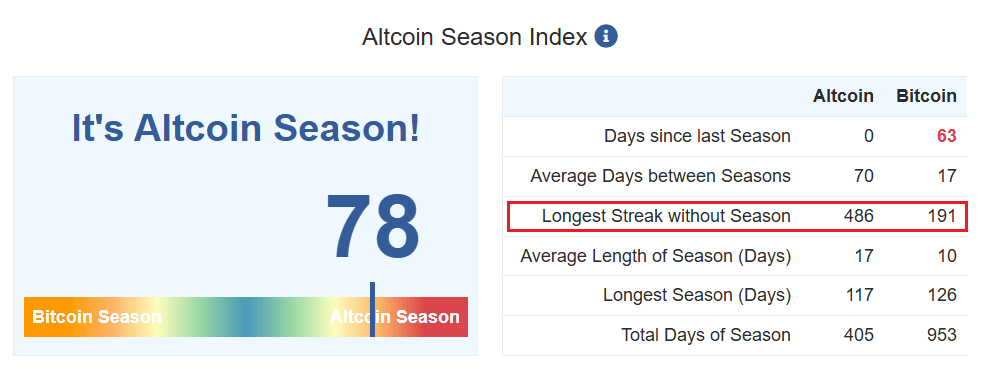 Web3Marmot's tweet photo. 78 ON #ALTSEASON INDEX!

The 486-day wait since the last ALTSEASON is FINALLY OVER.

ALTS ARE SET TO EXPLODE 🔥 https://t.co/mCFNMCzKFU
