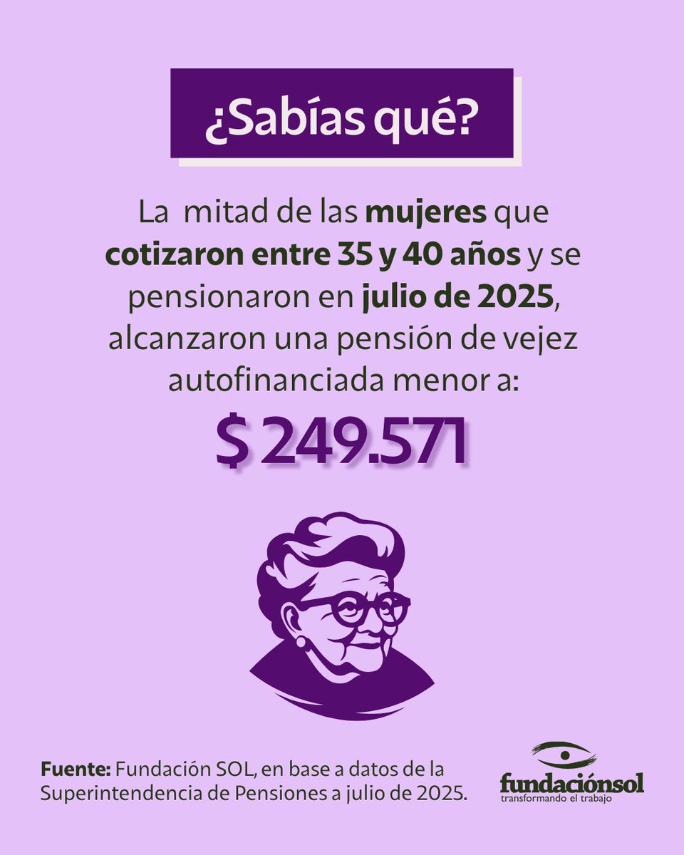 [CRISIS PREVISIONAL] La mitad de las mujeres que cotizaron entre 35 y 40 años y recibieron su primera pensión autofinanciada de vejez en julio de 2024, alcanzaron menos de $249.571. Es urgente avanzar en un sistema de seguridad social que financie pensiones suficientes.