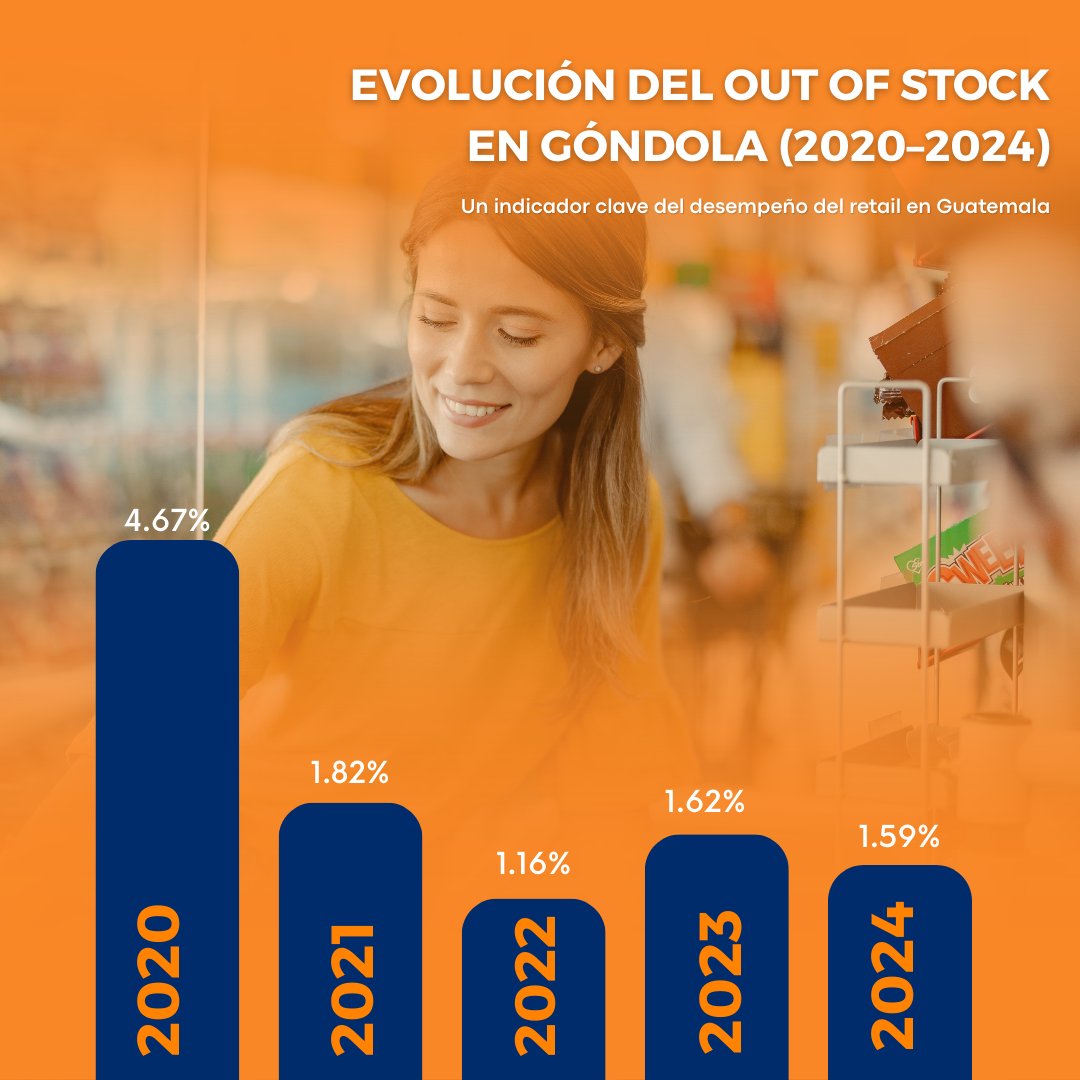 La disponibilidad en góndola es un factor decisivo en la experiencia de compra. 🛒📊

📅 24 de septiembre 2025 | Grand Tikal Futura Hotel, Salon Menta.
🔗forms.office.com/r/5HdEeS1SuG

#FMG2025 #OutOfStock #RetailGuatemala #GS1Guatemala35Años