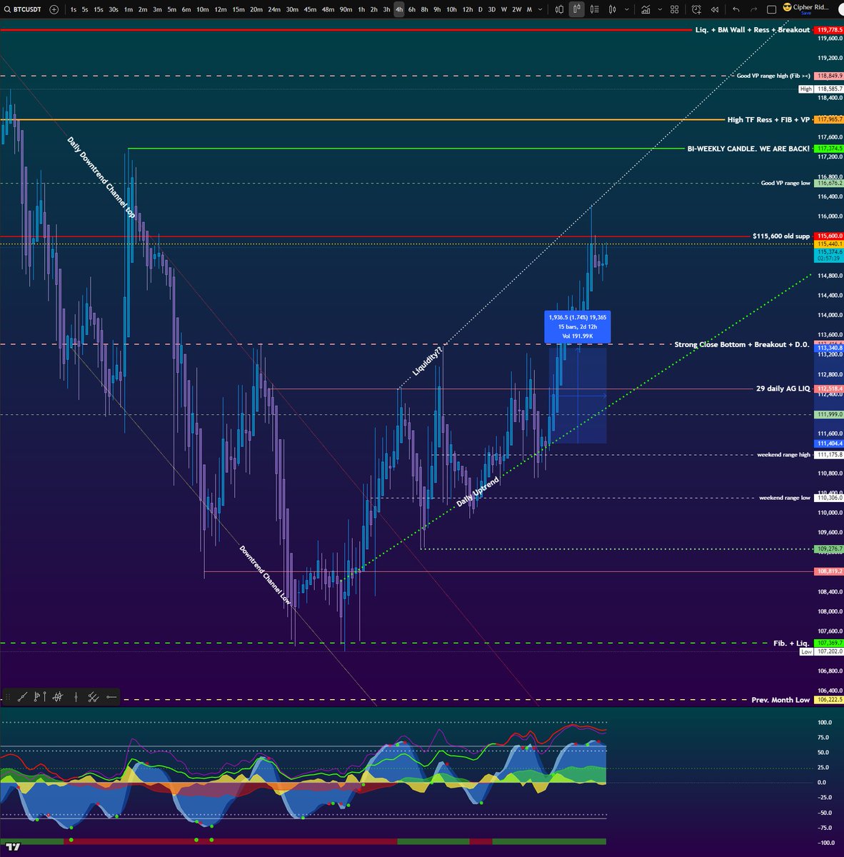 realCipherRider's tweet image. I've noticed that trends typically last at least 14 four-hour candles or 3 days.

The NYSE close will mark the 16th candle; let's see if this theory holds.

Not saying it's over, but we might test the channel's bottom this weekend.

#TheCipher #Riders $BTC #Bitcoin #Binance