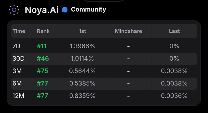 Web3FXTrader's tweet image. This week I made it onto both the @NetworkNoya creators leaderboard and the community leaderboard

I’m currently ranked 22 on the 7D leaderboard and 98 on the 30D leaderboard, which means I’m not too far from breaking into the 90D leaderboard as well

my stats today before…