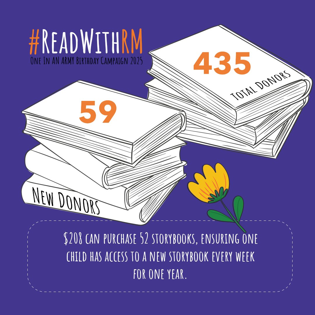 OneInAnARMY's tweet photo. We hope everyone had (or is still having!) a great #HappyRMday ππ
There is still one more day in our celebration #ReadWithRM in support of @startalibrary. 435 ARMY have donated $12,759 which is enough to supply over 60 children a book a week for anΒ entireΒ year!Β π https://t.co/JzDB7XMDL5