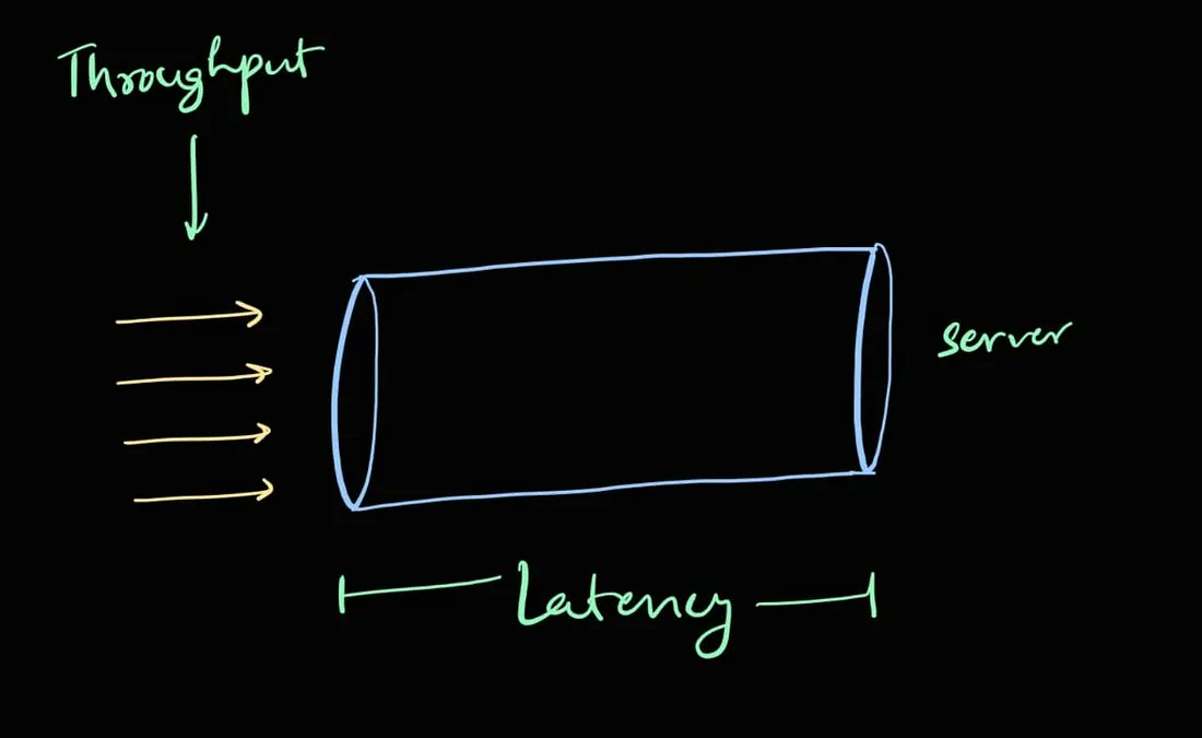 Latency is basically the total amount time your server takes to finish up a request(send back a response). Let me break it down a little bit more. Let's say you make a request to your server to create an account for a user(Register User Endpoint)
