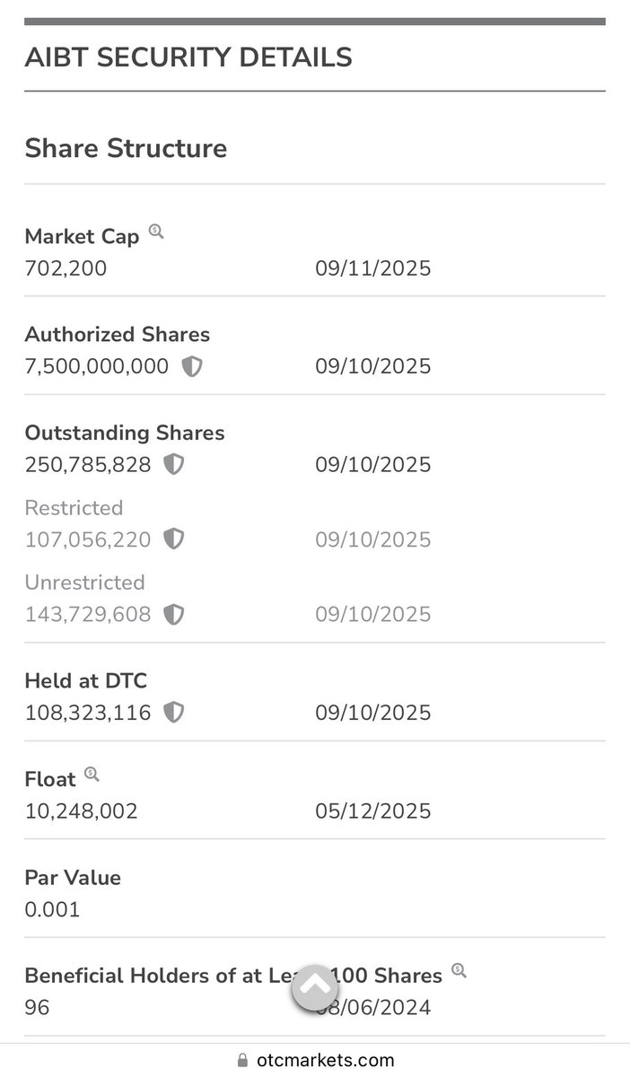 Shaikh01012021's tweet photo. $AIBT Today low was 0.0023/0.0026
Almost touched the bottom.
Held at DTC: 108 million Still a low float.
#AI #AiBotics #Robot https://t.co/vU5BOfLX3x