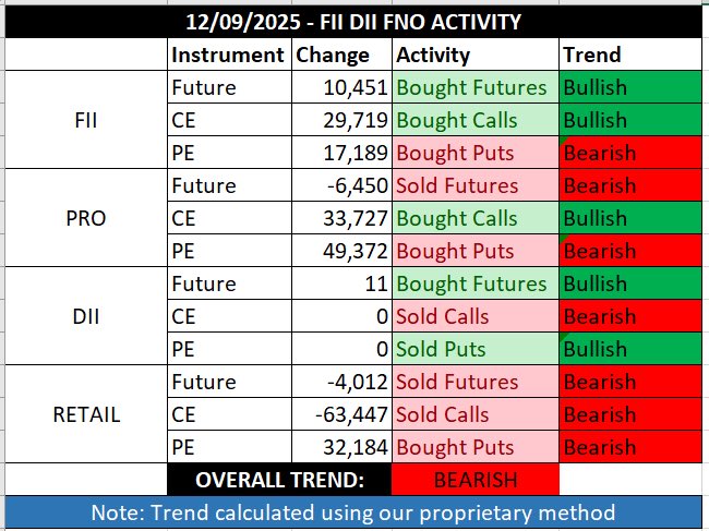 NiftyAlgorithm's tweet photo. One thing I’ve noticed in FII &amp; DII index positions – when the market is up by 100 points, retail traders are still buying puts and staying bearish. Surprising part is they rarely follow the trend, while institutions usually do.!
#Nifty #sensex #banknifty #fii #dii https://t.co/0kUV8wGfXQ