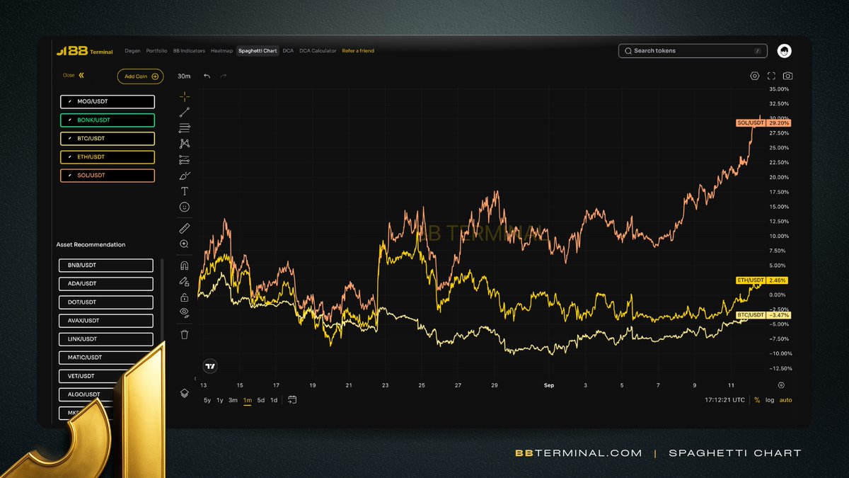 Why is $SOL running?

Because flow followed speed. Fees low, fills fast, and momentum needed a new home once $BTC chopped and $ETH stalled. On-chain degens kept the flywheel spinning, perps added squeeze fuel, and the breakout invited systems to buy strength.

Check the