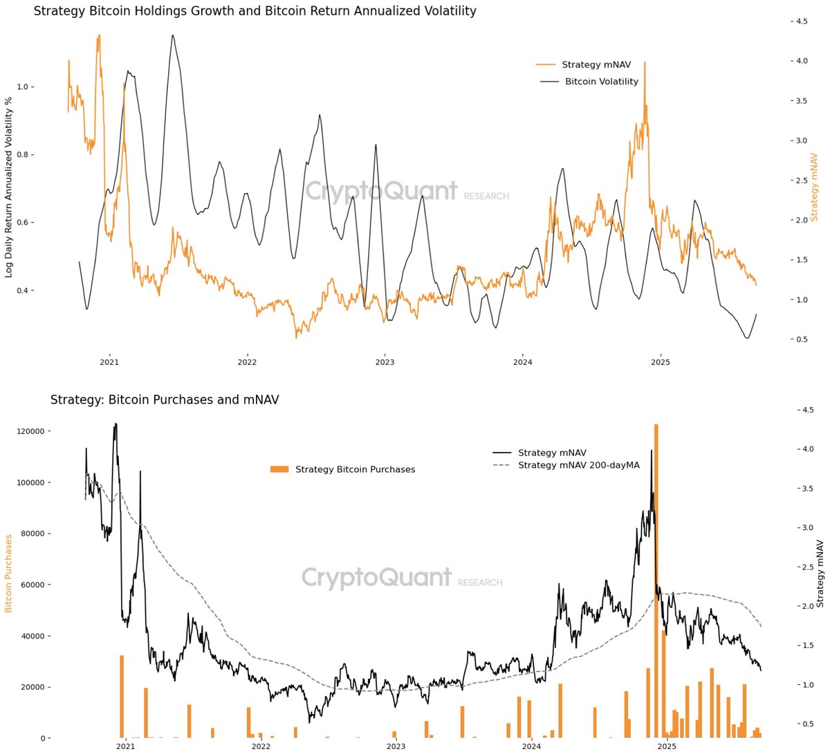 Bitcoin Treasury companies trade at a premium (mNAV > 1) because they  monetize volatility and can acquire Bitcoin quickly. However, volatility  has dropped to multi-year lows and purchases have slowed sharply. A