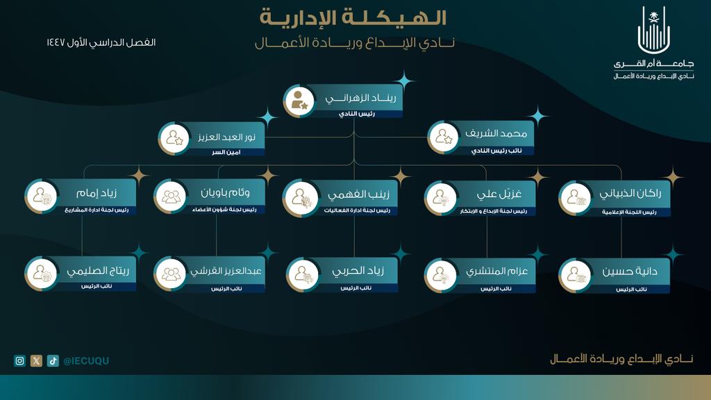 iecuqu's tweet photo. نعلن عن هيكلتنا الجديدة ✨
لعام 1447هـ | الفصل الدراسي الأول
برؤية أوضح، وإبداع متجدد، وخطى واثقة نحو القمة.

#iecuqu https://t.co/oUXXVWIafn
