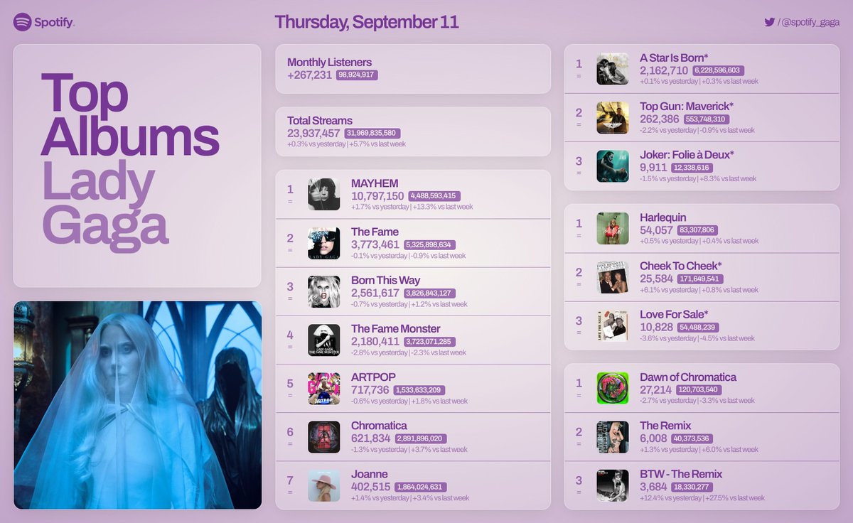 Lady Gaga Top Albums on Spotify, 09/11