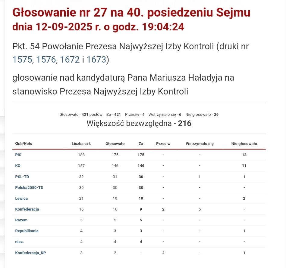 Jak widać na załączonych wynikach głosowania, Haładyj został poparty przez WSZYSTKICH parlamentarzystów, w tym PiS. Nie miejcie złudzeń, żadnych rozliczeń nie będzie... 

Zaobserwuj mój profil po więcej! 
#Banaś #NIK #Hołownia.