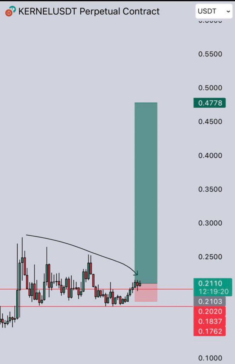 $KERNEL | Longed.

Join us for free tips and signals: 

t.me/+lZgDo_MYD6oxZ…

#bitcoin  #crypto #btc #eth #altcoin #trading #signal #memecoin #forex #xau #investing #gold #blockchain #whalescall