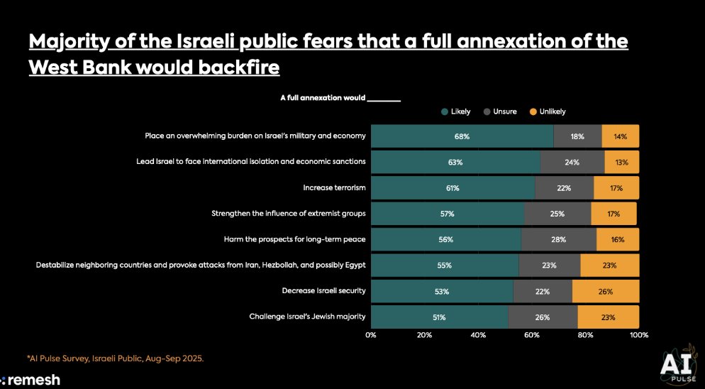As extremist politicians announce plans to annex parts of West Bank, 2/3rds of Americans– inc most MAGA voters–  also want the US to push back against this dangerous move, which only 14% of <a href="/POTUS/">President Donald J. Trump</a>’ base supports. A majority of Israelis also fear the consequences of such a move
5/