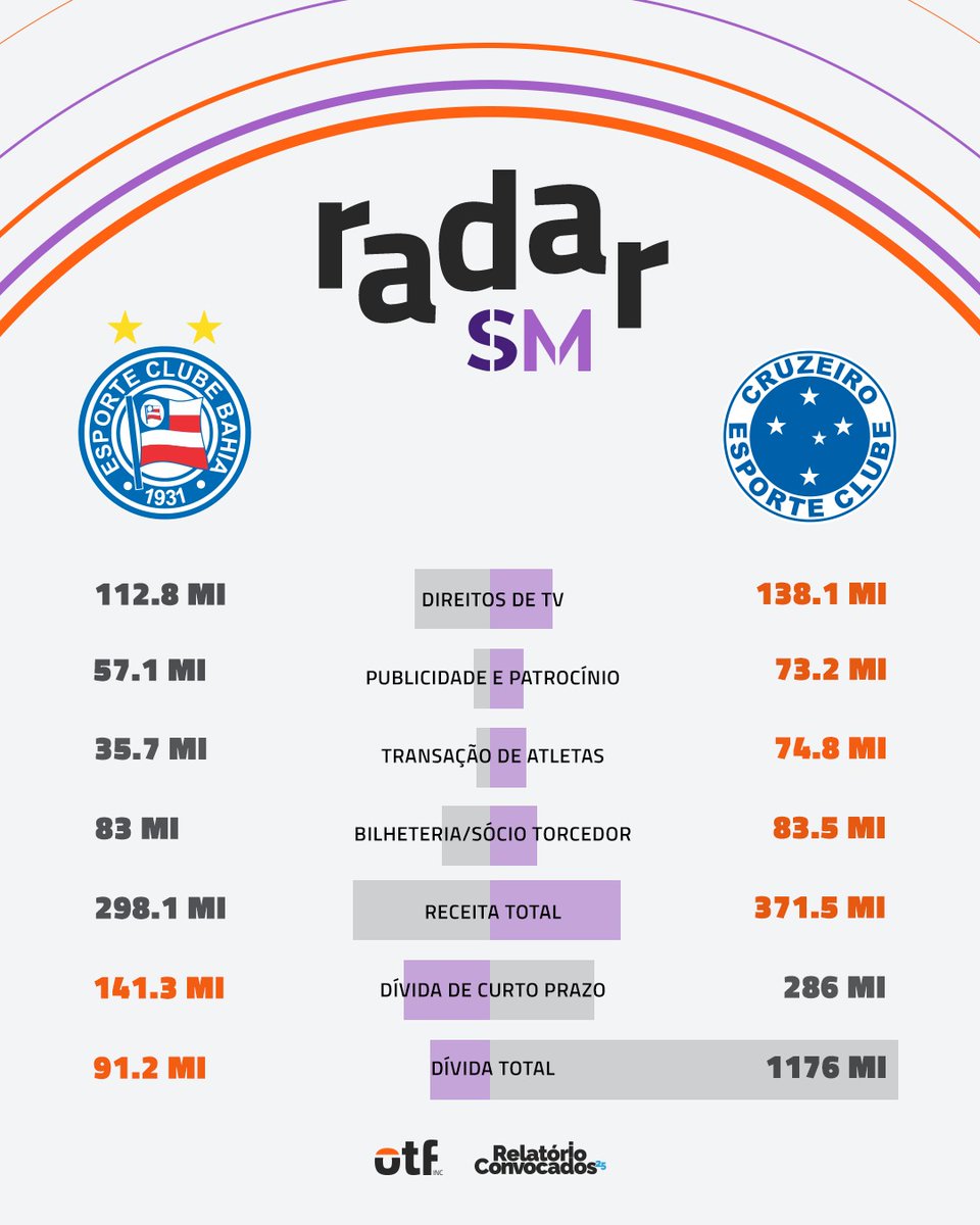🔵🔴⚪️ Bahia: comprado pelo Grupo City, pagou dívidas, fortaleceu elenco, investiu em ct e em um elenco forte
🔵⚪️ ⁠Cruzeiro: virou SAF em seu opior momento e vem tentando se reestruturar aos poucos.
Dois contextos diferentes rumo ao mesmo objetivo: consolidação.