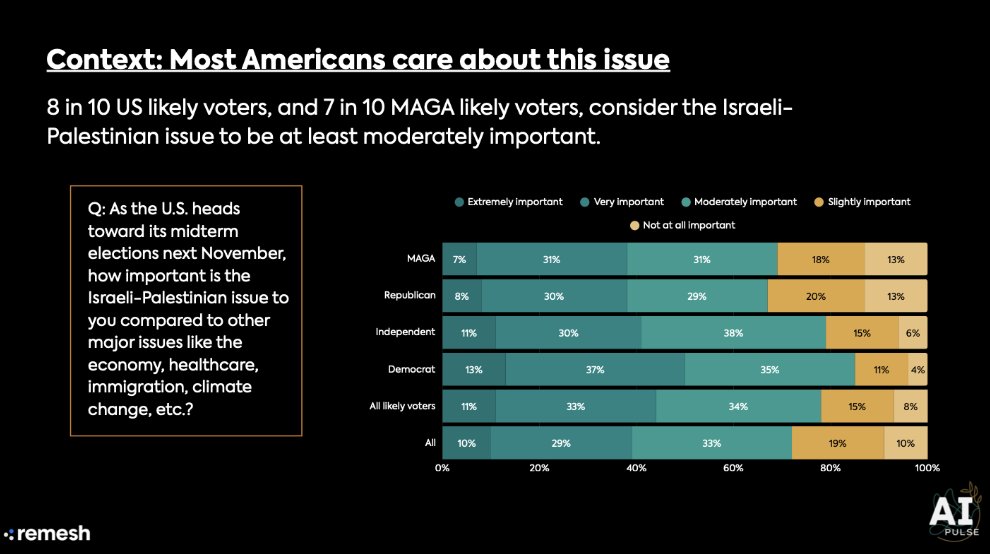 👉 8 in 10 voters say resolution of I/P conflict is important for America’s security, and would reduce demands on the U.S. military. That’s why 81% of U.S. likely voters — including *75% of MAGA voters* — want <a href="/POTUS/">President Donald J. Trump</a> to help end the war and secure a lasting I/P peace.

2/