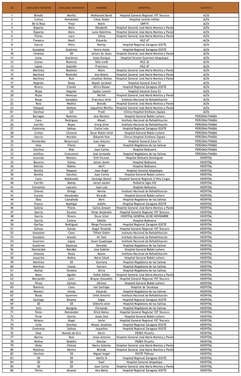 Tras el lamentable accidente en la Alcaldía Iztapalapa, compartimos la lista de personas fallecidas, heridas y dadas de alta. 

Reiteramos nuestro compromiso con la transparencia, veracidad y, sobre todo, con el respeto y acompañamiento a las personas afectadas y sus familias.