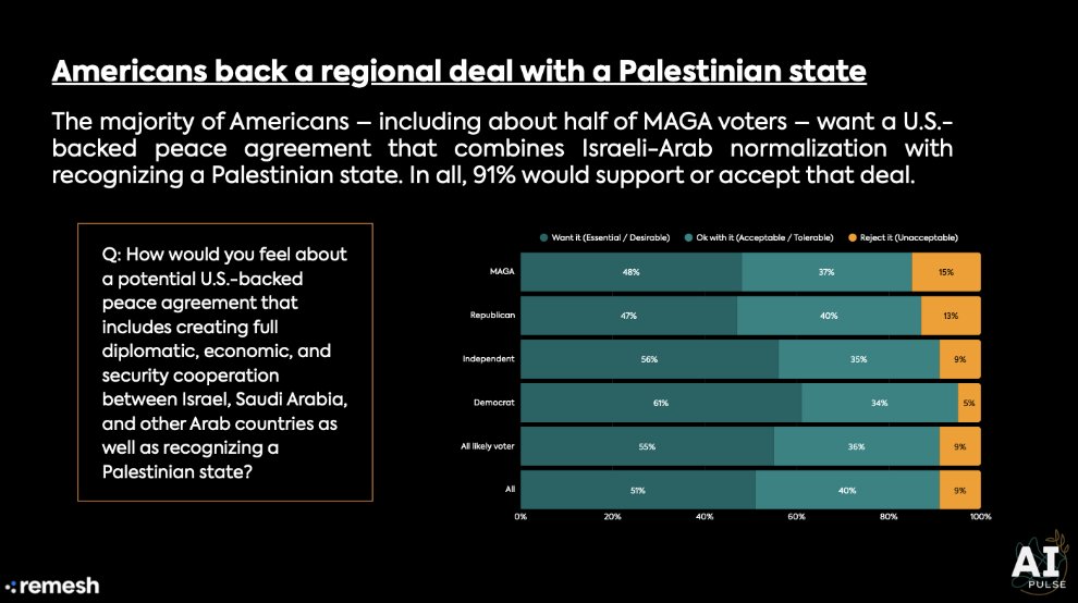 Americans strongly back a regional deal that includes:
✅ Normalization between Israel, Saudi Arabia &amp; Arab states
✅ Recognition of a Palestinian state
91% of voters would support or accept it.

3/