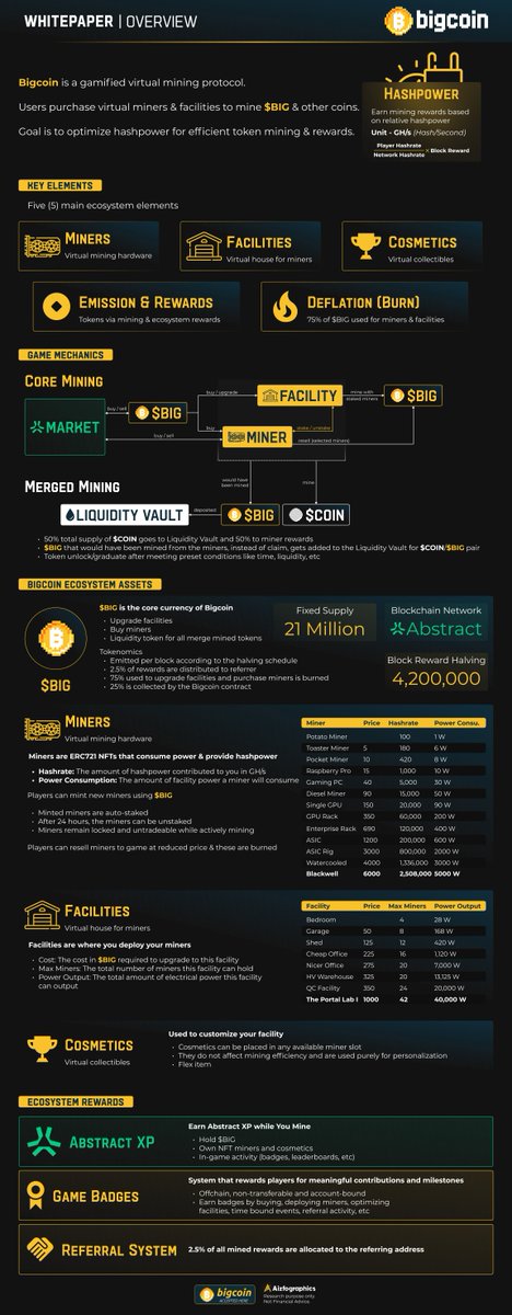 Aizcalibur's tweet image. Bigcoin | Whitepaper Overview

→ $BIG, a gamified virtual mining protocol on Abstract chain, got reignited after the recent takeover by new team

Here is everything you need to know about @bigcoinmining
▫️ Key Elements
▫️ Game Mechanics
▫️ Assets
▫️ Rewards

Breakdown 🧵 ↓