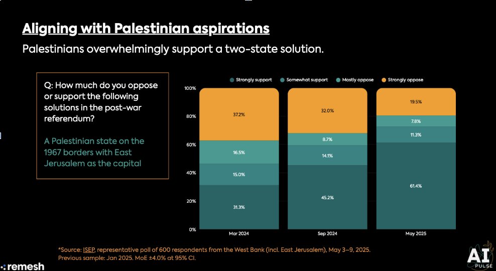 73% of Israelis would accept a regional normalization deal that includes recognizing a Palestinian state. While 61% of Palestinians back TSS on 1967 borders, with support climbing drastically over 2025

4/