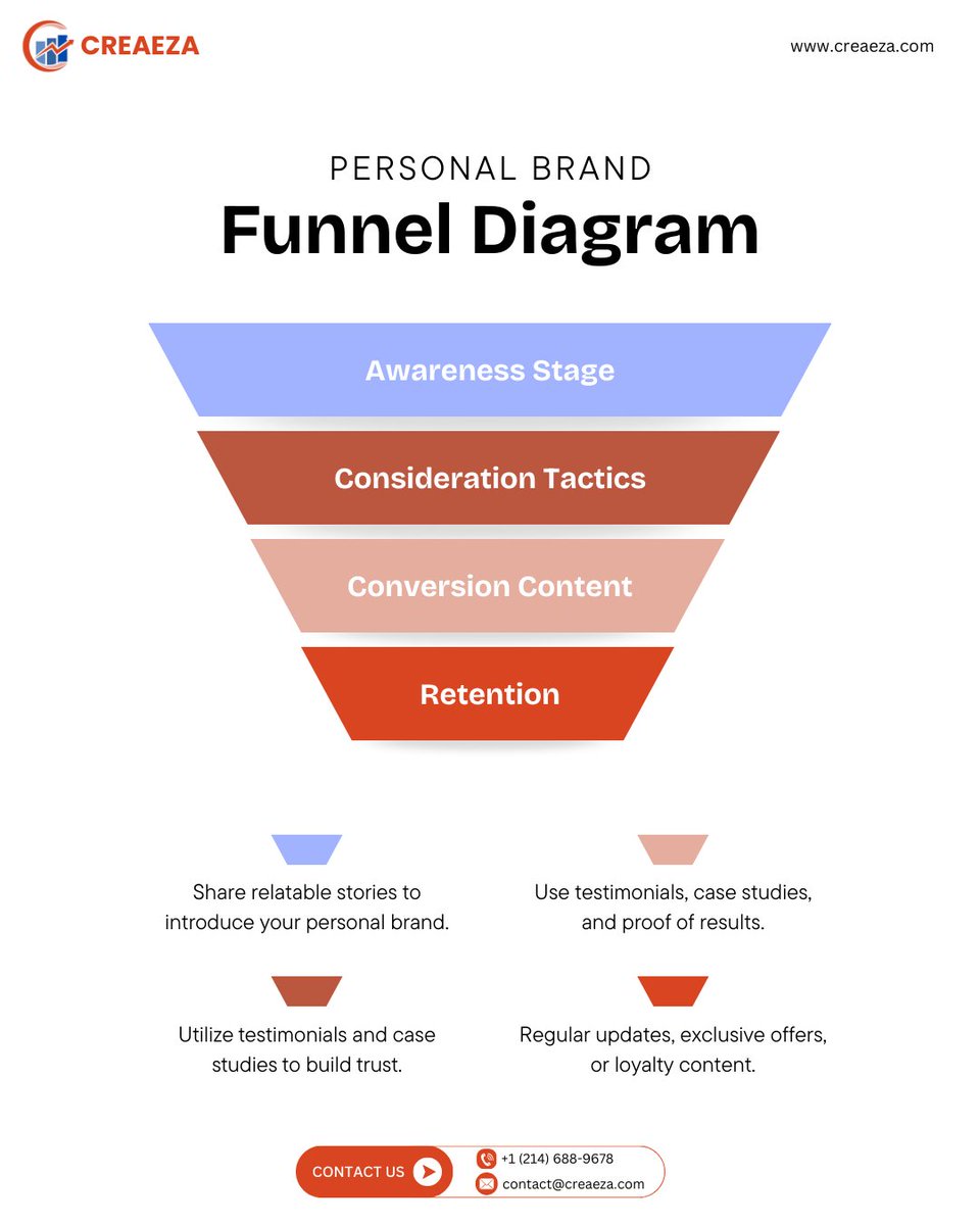 creaeza's tweet photo. Want to design your own personal brand funnel?

DM us now to get Started !

Check out our funnel diagram to see how it all connects.
.
.
.
#PersonalBrand #PersonalBranding #BrandFunnel  #USA  #philsalt #shaheen #EngVsSA #SouthAfrica #savealipur #MarketingAgencyChicago #creaeza https://t.co/zBJ0uxQuqr