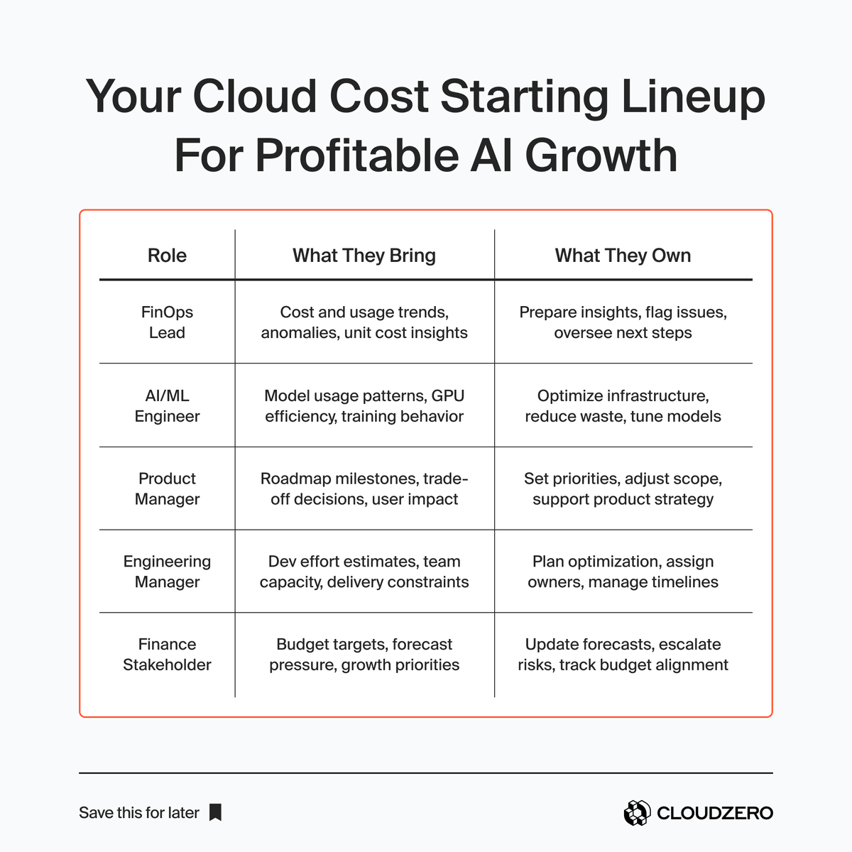 CloudZeroInc's tweet image. Most cloud cost meetings move slides, not results.
That usually happens when the wrong people are in the room.
Top-performing companies avoid this mistake and scale AI profitably.
#CloudCostOptimization #Cloud #FinOps